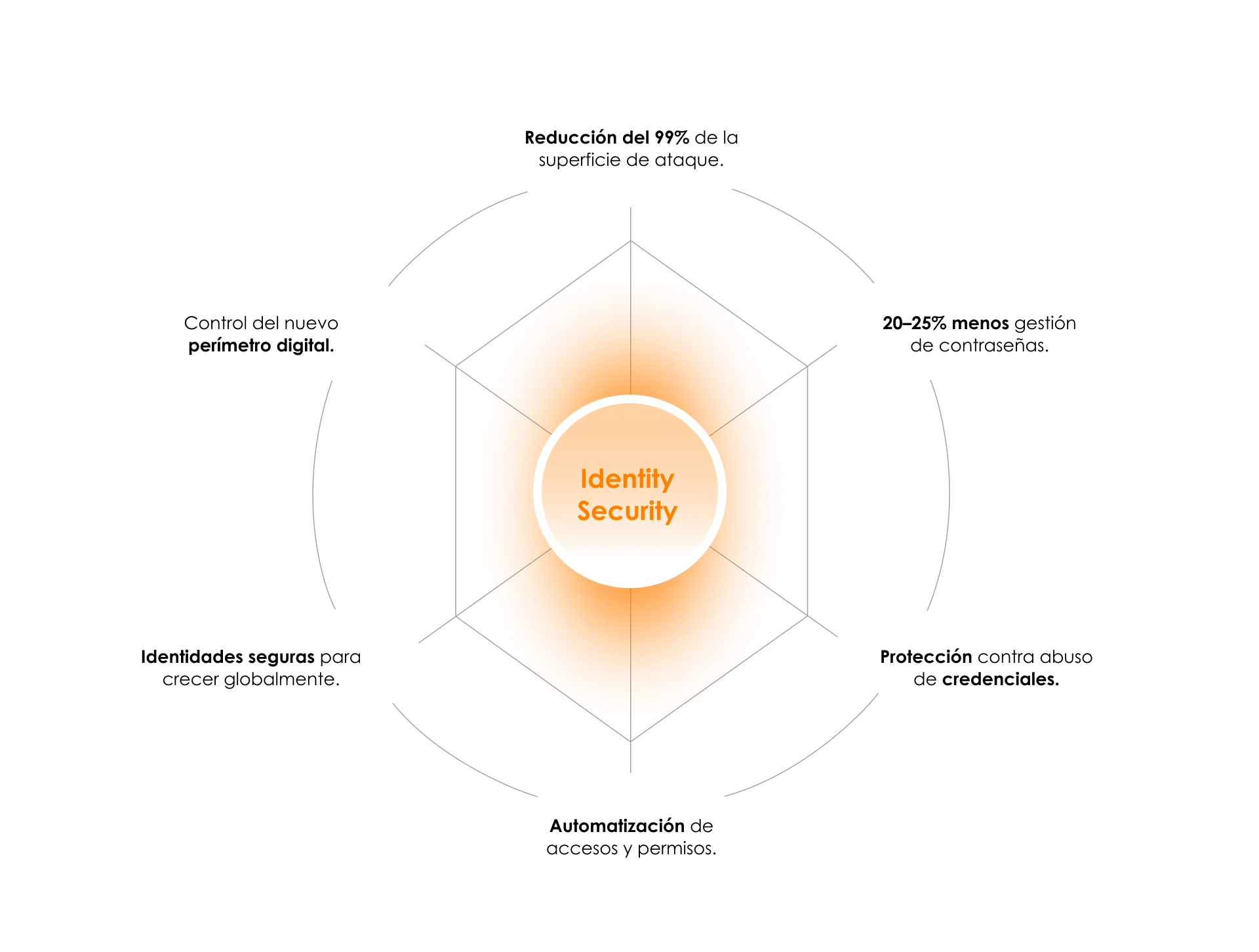Servicios Identity 2 seccion